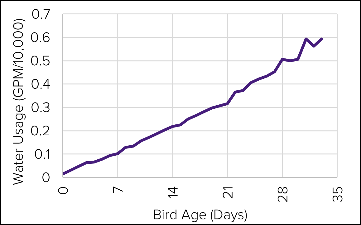 A line graph displaying water usage (GPM per 10,000 birds) over bird age (in days). The x-axis represents bird age, ranging from 0 to 35 days, and the y-axis represents water usage, ranging from 0.0 to 0.7 GPM per 10,000 birds. The purple line shows a steady increase in water usage as bird age progresses, with small fluctuations after 28 days.